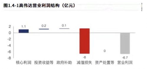 數(shù)字貨幣概念加身高偉達(dá) 財務(wù)數(shù)據(jù)千瘡百孔，子公司業(yè)績變臉下能走多遠(yuǎn)？