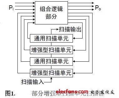 集成電路中的時延可測性設(shè)計