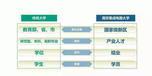 江蘇唯一國家級新區(qū) 筑巢引鳳，建成中國首所芯片大學(xué)，引領(lǐng)集成電路設(shè)計新浪潮