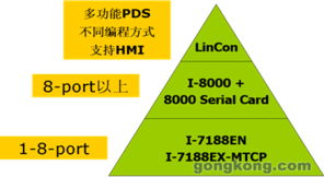 技術中心典型應用 中國工業控制自動化領域的權威咨詢與信息傳播樞紐