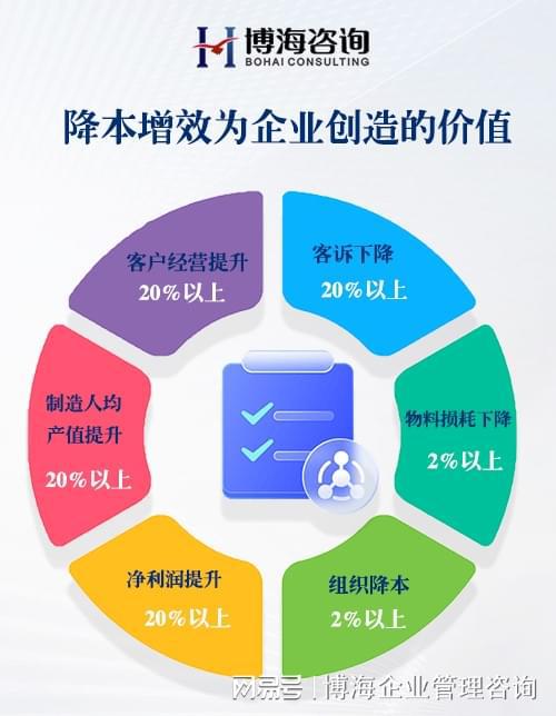 聚焦降本增效 國內知名企業管理咨詢公司如何助力企業提升效益